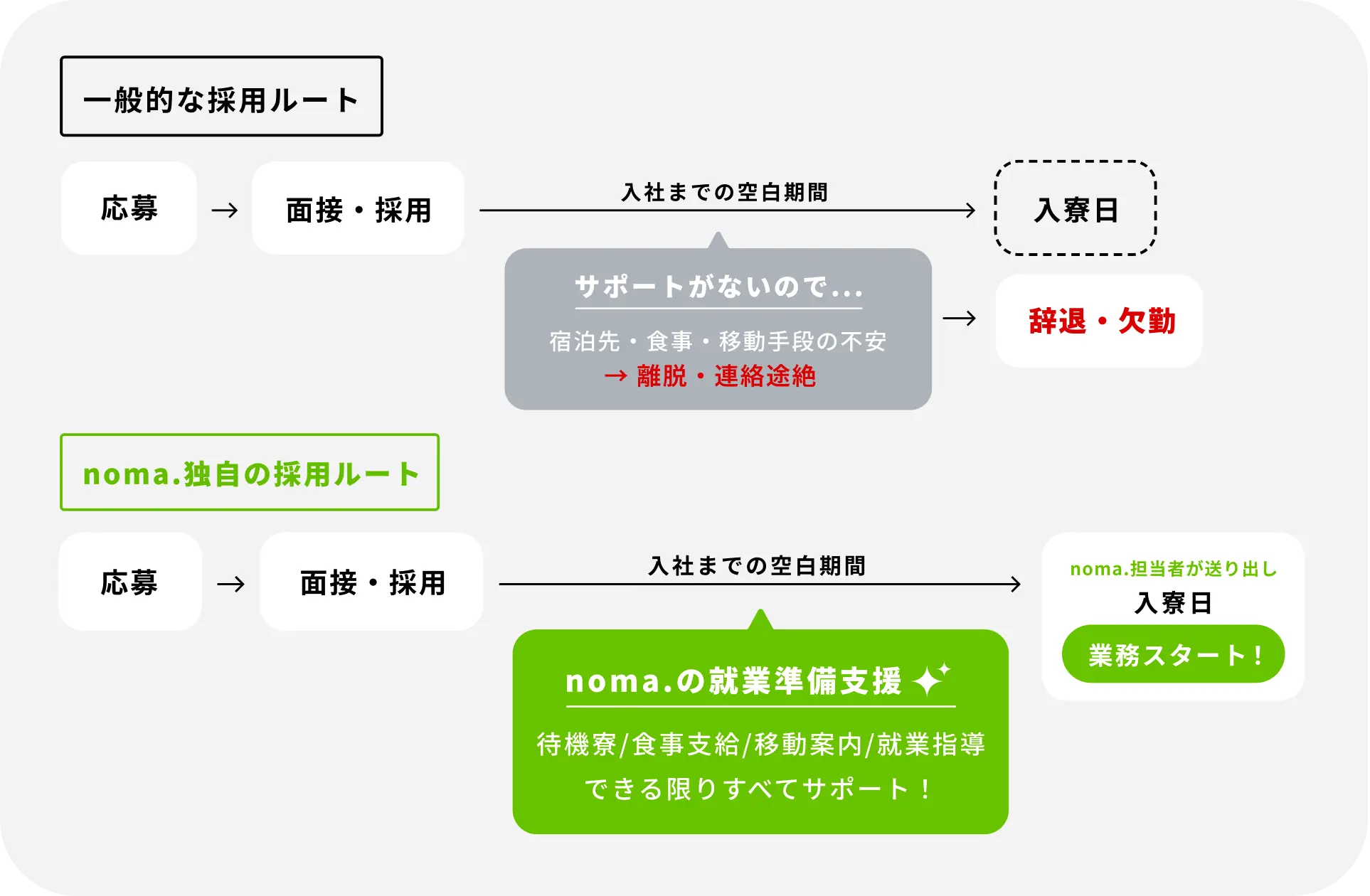 一般的な採用ルートとnoma.独自の採用ルートの比較