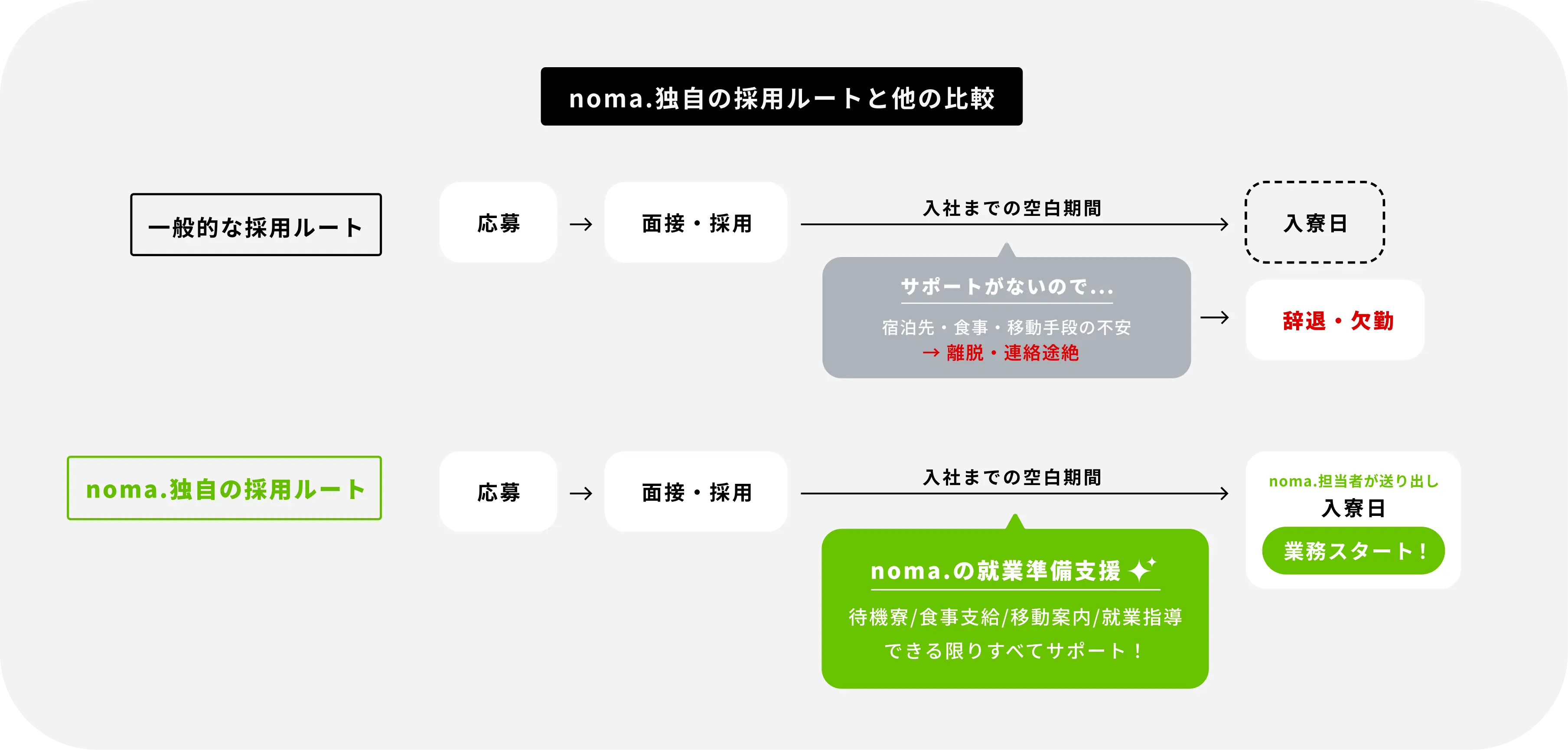noma.独自の採用ルートと一般的な採用ルートの比較